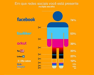 Infográfico para pesquisa do Núcleo Web da Acib